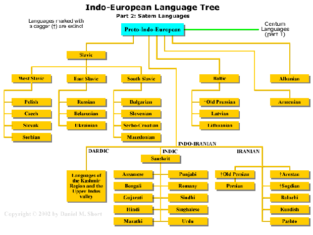 Indo European Language Tree Language Family Classifications As Newick